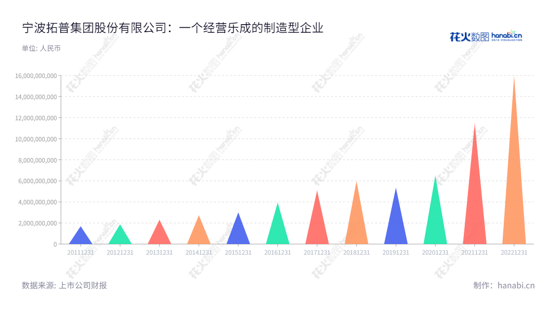 宁波拓普集团是一家专业的汽车NVH零部件系统集成供应商,提供高质量的研发、生产和销售服务,服务有通用汽车、克莱斯勒、奥迪、宝马等知名汽车制造商及零部件采购体系。,"601689","拓普集团","Tuopu Group","邬建树","王斌","分析师指数","国证A指","沪深300","巨潮中盘","上证180","信息设计","数据可视化","数据视频","数据分析","数可视","BI","花火数图","三角形图","营业收入","上市公司"
