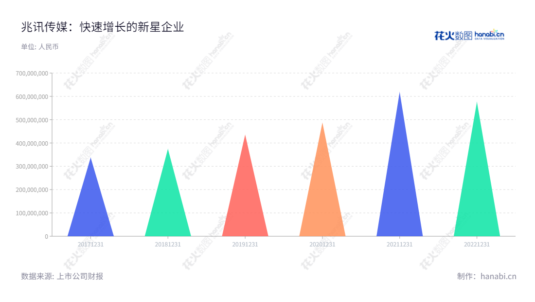 兆讯传媒(301102)是位于中国天津的媒体公司,专注于高铁数字媒体资源开发、运营、广告发布等领域。多年来,兆讯传媒的营业收入逐年增长,在媒体行业发展迅速。,"301102","兆讯传媒","Mega-info Media","苏壮强","冯中华","国证2000","国证A指","信息设计","数据可视化","数据视频","数据分析","数可视","BI","花火数图","三角形图","营业收入","上市公司"