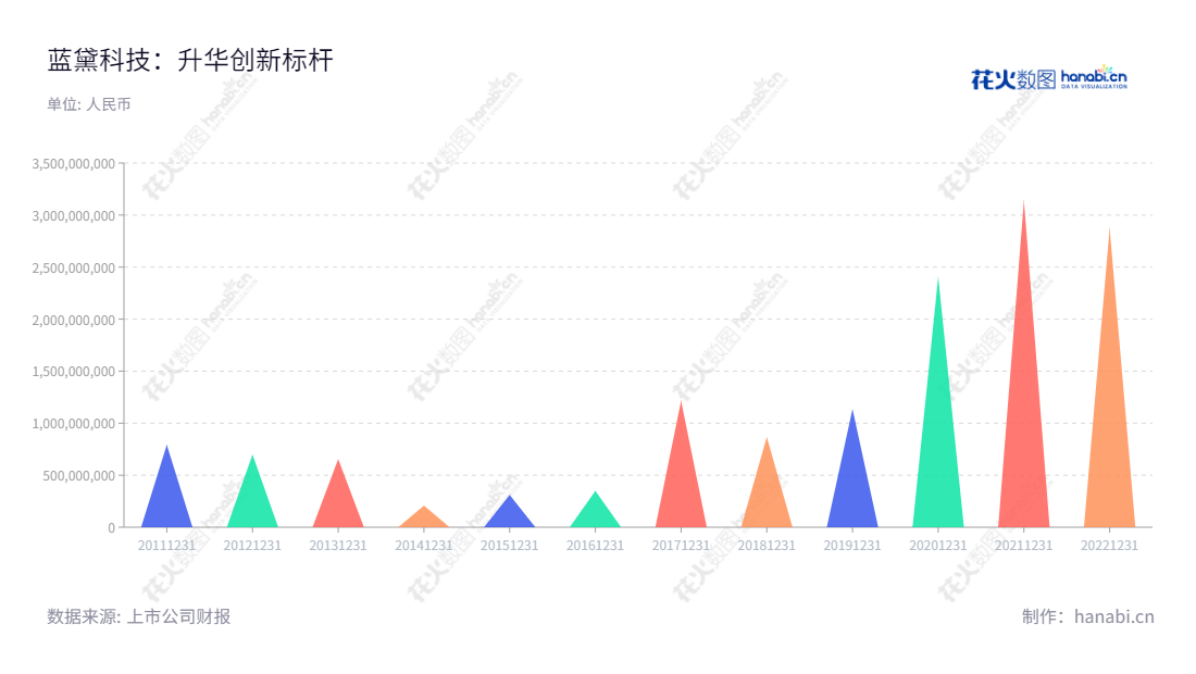 蓝黛科技集团股份有限公司(Landai Technology Group Corp., Ltd.) 主营乘用车变速器齿轮及壳体零部件、变速器总成、摩托车主副轴组件、触摸屏及触控显示一体化相关产品的研发、生产和销售业务,地址位于重庆市。,"002765","蓝黛科技","Landai Technology","朱堂福","朱俊翰","国证2000","国证A指","信息设计","数据可视化","数据视频","数据分析","数可视","BI","花火数图","三角形图","营业收入","上市公司"
