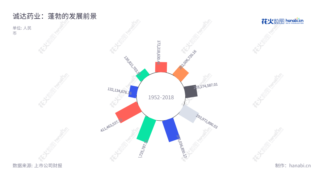 诚达药业股份有限公司(ChengDa Pharmaceuticals)是位于浙江嘉兴市的制药企业,主营业务为左旋肉碱系列产品研发、生产和销售。2008年到2022年间,营业总收入逐年增长,形成了复合增长率17.3%。,"301201","诚达药业","ChengDa Pharmaceuticals","葛建利","卢刚","国证A指","信息设计","数据可视化","数据视频","数据分析","数可视","BI","花火数图","极坐标图","营业收入","上市公司"