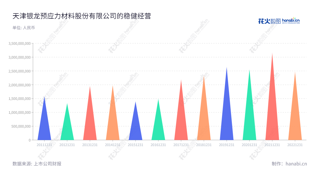 天津银龙预应力材料股份有限公司(Silvery Dragon Prestressed Materials Co., Ltd. Tianjin)是一家从事预应力混凝土用钢材研发、生产和销售的公司,总部位于天津市。 银龙股份1998年3月17日成立,2011年4月30日设立股份有限公司,2011年8月3日注册企业法人营业执照,注册资本15,000万元,其营业收入自2012年至2022年的增长良好。,"603969","银龙股份","Silvery Dragon","谢志峰","谢志峰","国证2000","国证A指","信息设计","数据可视化","数据视频","数据分析","数可视","BI","花火数图","三角形图","营业收入","上市公司"