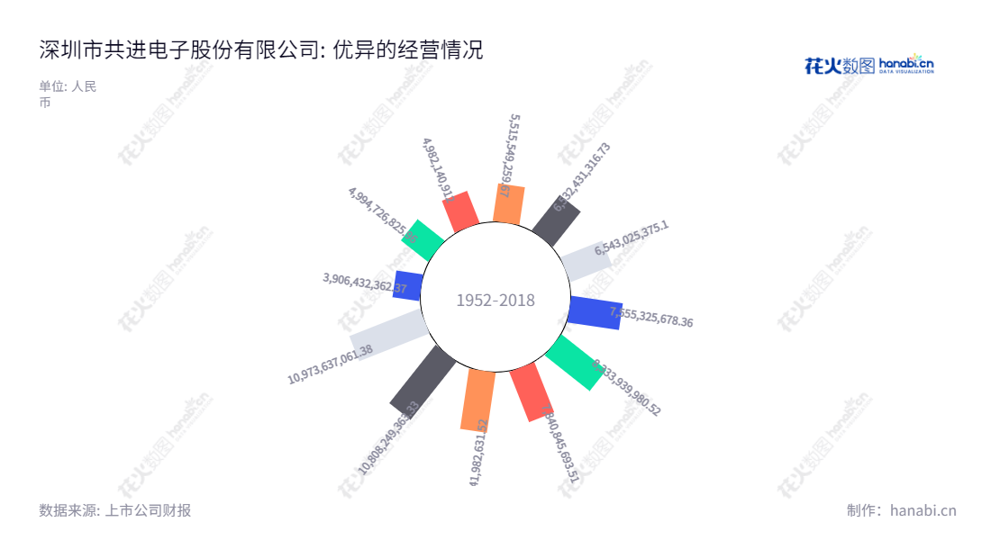 Shenzhen Gongjin Electronics Co., Ltd.是位于广东深圳的一家宽带通讯终端领域的开发、制造和销售公司，由汪大维担任董事长，胡祖敏担任总经理，拥有营业总收入达十亿以上的丰厚财报。,"603118","共进股份","Gongjin","汪大维","胡祖敏","国证2000","国证Ａ指","信息设计","数据可视化","数据视频","数据分析","数可视","BI","花火数图","极坐标图","营业收入","上市公司"