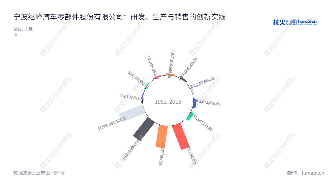 宁波继峰汽车零部件股份有限公司(603997)位于浙江宁波市,是一家主营乘用车座椅头枕及扶手研发、生产与销售的企业,为客户提供高品质的汽车零部件产品。,"603997","继峰股份","Jifeng","王义平","冯巅","国证2000","国证A指","信息设计","数据可视化","数据视频","数据分析","数可视","BI","花火数图","极坐标图","营业收入","上市公司"