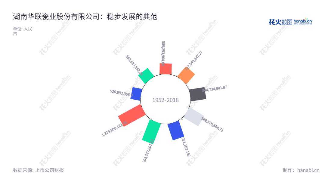 湖南华联瓷业股份有限公司是一家主营陶瓷制品的研发、设计、生产和销售的外商投资企业,由许君奇先生担任董事长,丁学文先生担任总经理,它主要从事陶瓷行业的研发、生产和销售,它的报表显示,它的营业总收入从2014年的52.6亿元增长到2022年的137.99亿元,它是一家具有较高经营业绩的公司。,"001216","华瓷股份","Hualian China Industry","许君奇","丁学文","国证A指","信息设计","数据可视化","数据视频","数据分析","数可视","BI","花火数图","极坐标图","营业收入","上市公司"