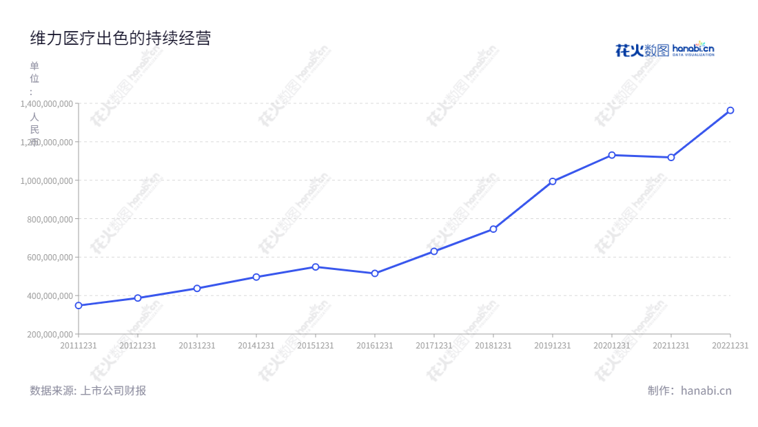 维力医疗(603309)是一家位于广东广州市的麻醉、泌尿、呼吸、血液透析等领域医用导管的研发、生产和销售企业。公司董事长为向彬,总经理为韩广源。,"603309","维力医疗","Well Lead","向彬","韩广源","国证2000","国证A指","信息设计","数据可视化","数据视频","数据分析","数可视","BI","花火数图","基础折线图","营业收入","上市公司"
