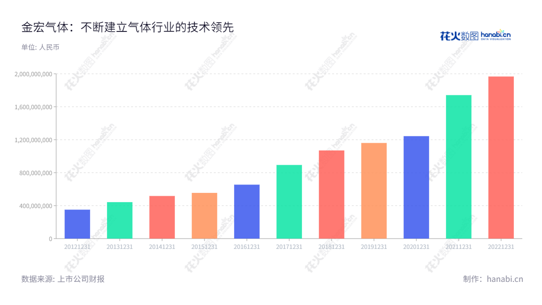 金宏气体股份有限公司是一家环保集约型综合气体研发、生产、销售和服务的专业公司,位于江苏苏州市,由金向华担任董事长和总经理。其营业总收入从2013年的44,251,2466.68增长到2022年的1,967,053,719.25。,"688106","金宏气体","Jinhong Gas","金向华","金向华","国证2000","国证A指","信息设计","数据可视化","数据视频","数据分析","数可视","BI","花火数图","基础柱状图","营业收入","上市公司"