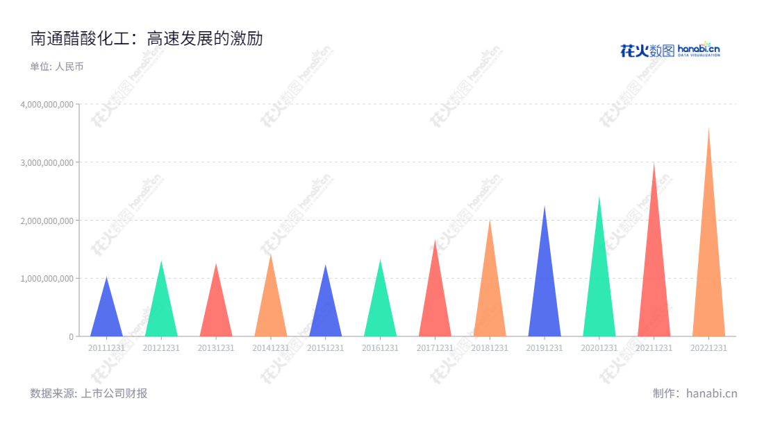南通醋化股份(603968)是一家位于江苏南通的高端专用精细化学品生产企业,主营包括醋酸衍生物、吡啶衍生物等研发、生产和销售。,"603968","醋化股份","Nantong Acetic Acid","庆九","俞新南","国证2000","国证A指","信息设计","数据可视化","数据视频","数据分析","数可视","BI","花火数图","三角形图","营业收入","上市公司"