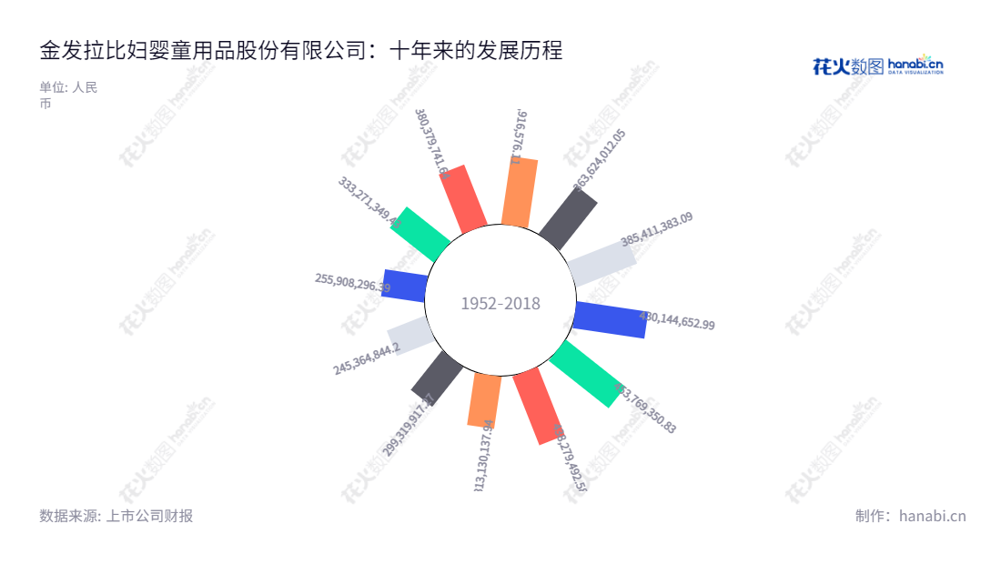 description="金发拉比是一家广东汕头市的妇婴童用品公司,由林浩亮和林若文等股东发起。拥有多年的行业经验,致力于设计研发、生产、销售婴幼儿消费品。","002762","金发拉比","Jinfa Labi","林浩亮","林国栋","国证2000","国证A指","信息设计","数据可视化","数据视频","数据分析","数可视","BI","花火数图","极坐标图","营业收入","上市公司"
