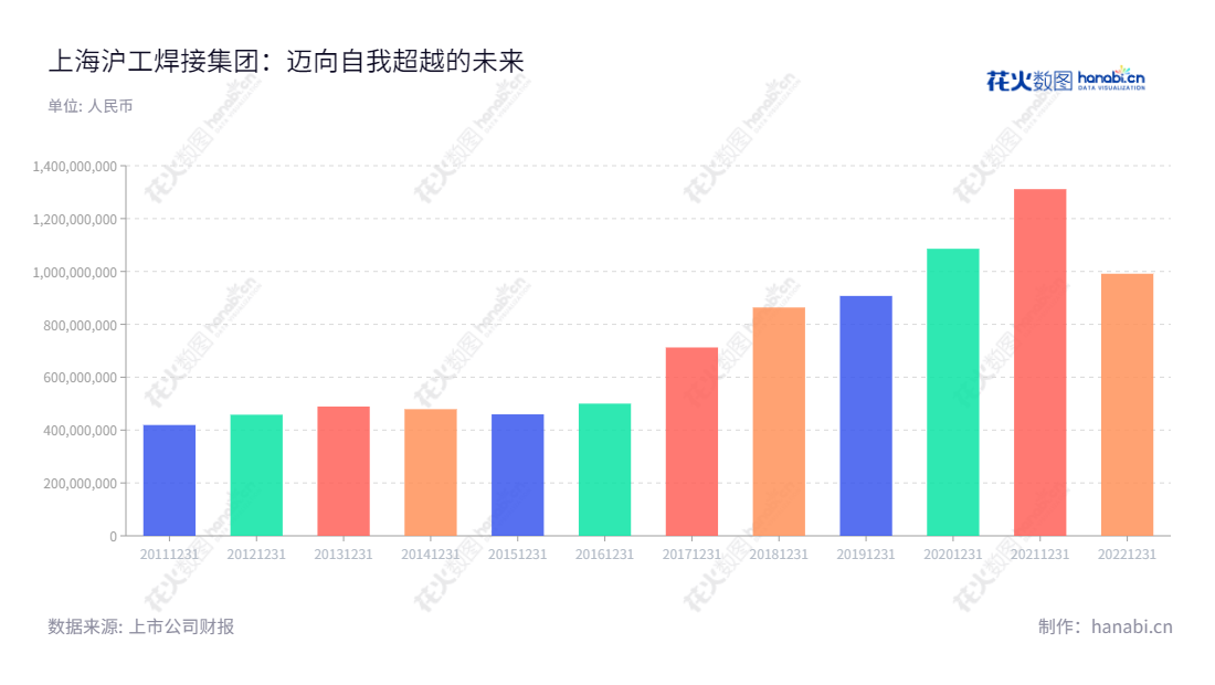 上海沪工焊接集团股份有限公司(Shanghai Hugong Electric Group Co., Ltd.)是一家专业的焊接和切割设备生产、研发及销售,以及航天军工系统装备设计、研发、生产、装配和试验测试服务的公司,在股票市场标的证券编号为603131。,"603131","上海沪工","Shanghai Hugong","舒振宇","舒振宇","国证2000","国证A指","信息设计","数据可视化","数据视频","数据分析","数可视","BI","花火数图","基础柱状图","营业收入","上市公司"