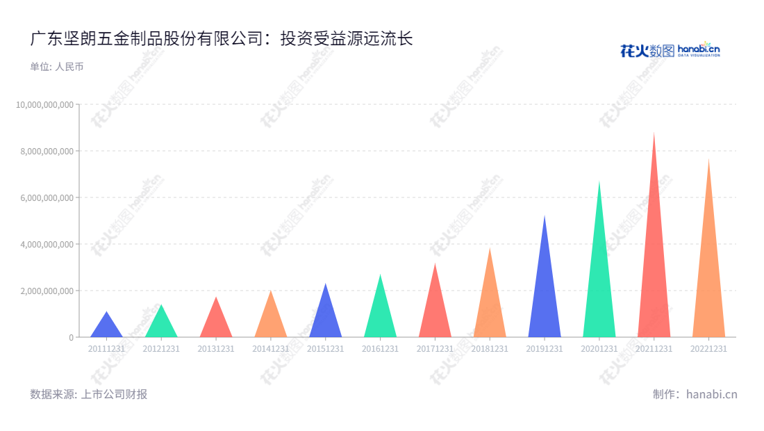广东坚朗五金制品股份有限公司是一家致力于研发、生产、销售中高端建筑门窗幕墙五金系统及金属构配件的公司，位于东莞市，拥有几十年的历史。,"002791","坚朗五金","KinLong Hardware","白宝鲲","白宝鲲","国证Ａ指","巨潮中盘","深成指R","深市精选","深证300","深证成指","中小100","中小300","中证500","信息设计","数据可视化","数据视频","数据分析","数可视","BI","花火数图","三角形图","营业收入","上市公司"
