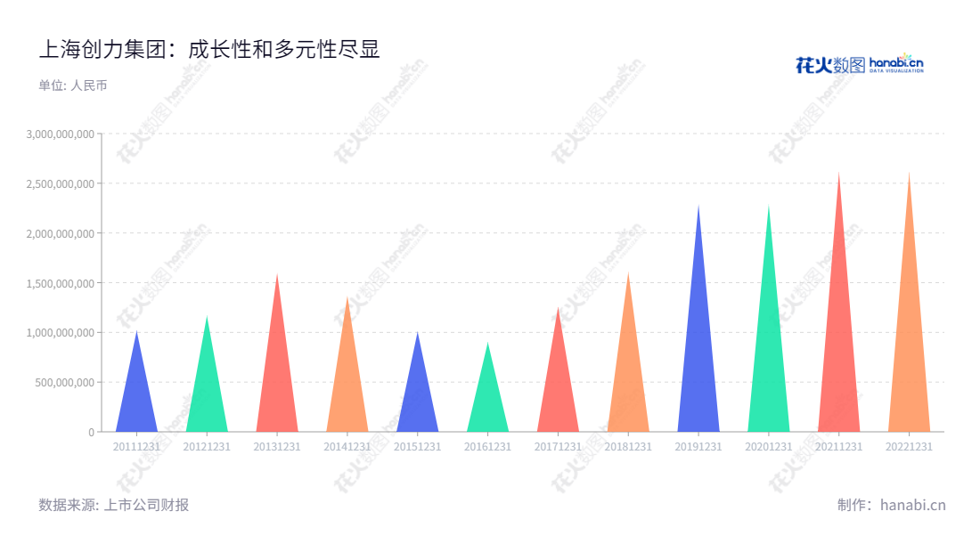 上海创力集团股份有限公司(603012)是以煤炭综合采掘机械设备、煤矿自动化控制系统及矿用电气设备的设计、研发、制造、销售以及技术服务为主营业务的上市煤炭企业,致力于为客户提供卓越的煤矿综采、综掘设备解决方案。,"603012","创力集团","Chuangli Group","石良希","张世洪","国证2000","国证A指","信息设计","数据可视化","数据视频","数据分析","数可视","BI","花火数图","三角形图","营业收入","上市公司"