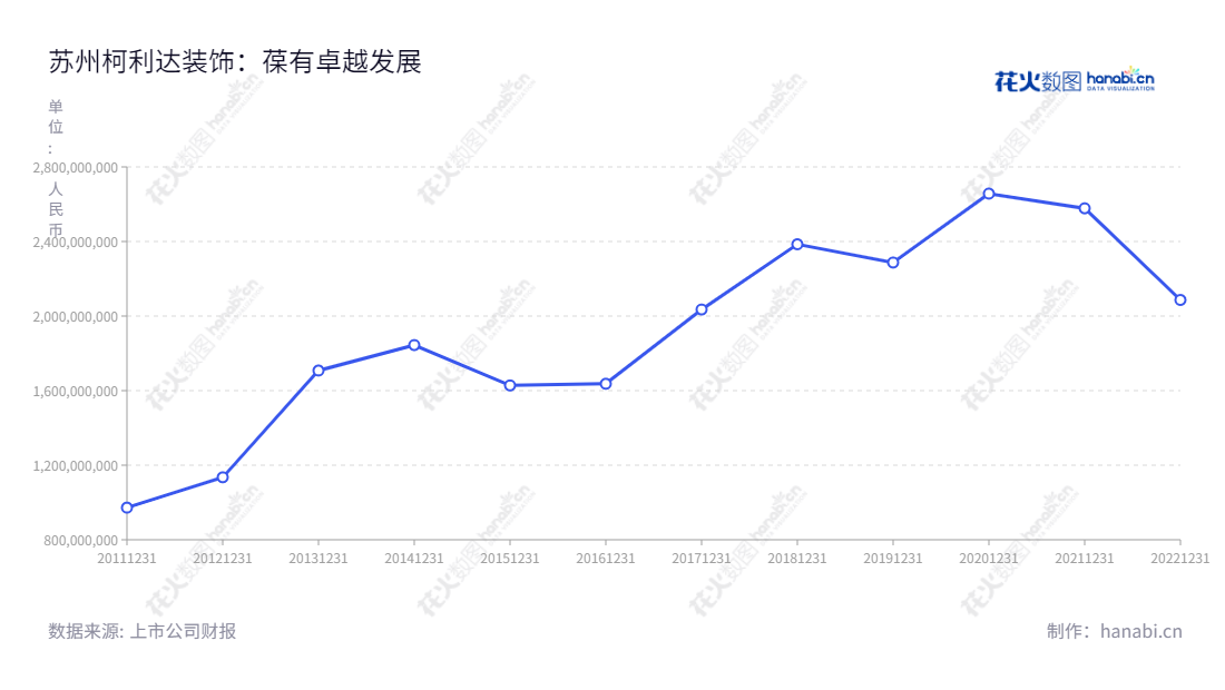 苏州柯利达(603828)是一家位于江苏省苏州市的建筑幕墙与公共建筑装饰设计施工服务的公司,创建于2011年,拥有10年的行业经验,年度营业总收入居于2000亿及以上,为苏州提供优质装饰服务。,"603828","柯利达","Kelida","顾益明","鲁崇明","国证A指","信息设计","数据可视化","数据视频","数据分析","数可视","BI","花火数图","基础折线图","营业收入","上市公司"