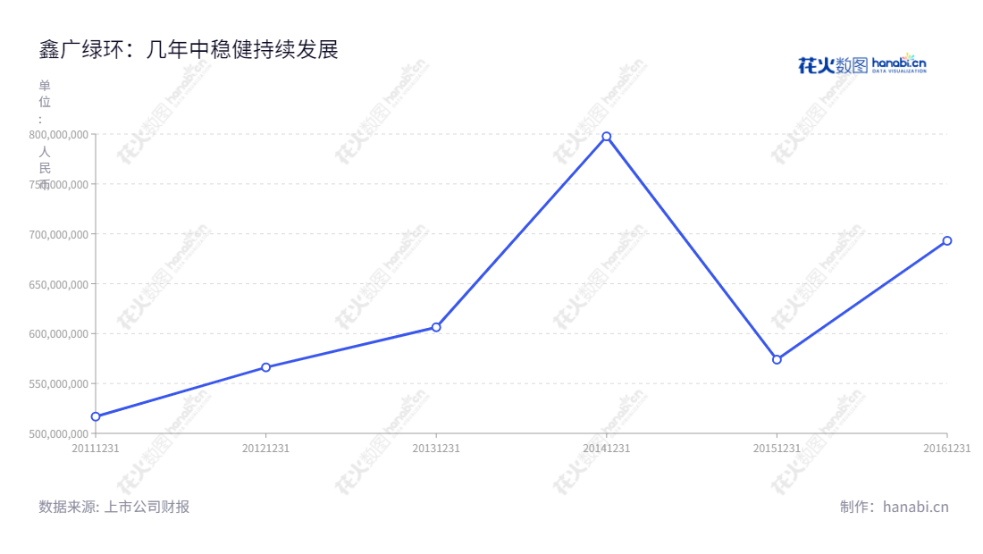 鑫广绿环(603302)是一家位于山东烟台的固体废物处理处置、再利用及服务相关企业,由烟台绿环再生资源有限公司(Yantai LvHuan Recycling Resources Co., Ltd.)成立,注册号为370635228059207,拥有良好的发展前景和营业收入。,"603302","鑫广绿环","XinGuang LvHuan","黄尚渭","蔡水源","信息设计","数据可视化","数据视频","数据分析","数可视","BI","花火数图","基础折线图","营业收入","上市公司"