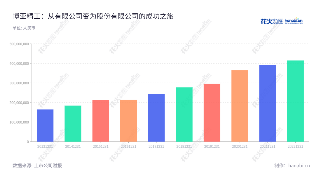 襄阳博亚精工装备股份有限公司(Xiangyang BOYA Precision Industrial Equipments Co., Ltd.)从2011年起开始了股份变更, 是一家主营板带成形加工精密装备及关键零部件和特种装备配套零部件的研发、生产和销售公司,在截至2020年12月31日的财政报表中,营业总收入为41,459,439,268元。,"300971","博亚精工","BOYA Precision Industrial","李文喜","李文喜","国证A指","信息设计","数据可视化","数据视频","数据分析","数可视","BI","花火数图","基础柱状图","营业收入","上市公司"