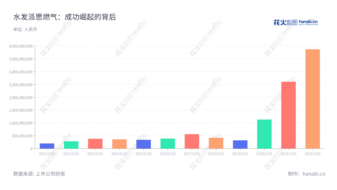 水发派思燃气股份有限公司(Shuifa Energas Gas Co., Ltd.)是一家总部位于大连辽宁的燃气输配和燃气应用产品的设计、生产、销售和服务企业。自2002年创立以来,凭借良好的品质和专业的服务,取得良好的发展及市场表现。,"603318","水发燃气","Energas","朱先磊","李启明","国证2000","国证A指","信息设计","数据可视化","数据视频","数据分析","数可视","BI","花火数图","基础柱状图","营业收入","上市公司"