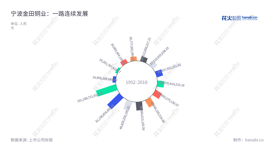 宁波金田铜业(集团)股份有限公司(601609)是一家总部位于宁波市的再生铜冶炼,铜材产品加工、深加工和烧结钕铁硼永磁材料的研发、生产和销售公司,致力于为国内外客户提供高品质、高技术含量的产品。,"601609","金田股份","Jintian","楼城","楼城","国证2000","国证A指","信息设计","数据可视化","数据视频","数据分析","数可视","BI","花火数图","极坐标图","营业收入","上市公司"