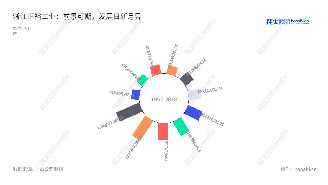 浙江正裕工业(603089)是一家位于浙江台州市的汽车零部件生产商,主营汽车悬架系统减震器及发动机密封件等生产与销售,研发及生产用料都进口国外,十余年整体营业总收入稳步增长。,"603089","正裕工业","ADD Industry","郑念辉","郑念辉","国证A指","信息设计","数据可视化","数据视频","数据分析","数可视","BI","花火数图","极坐标图","营业收入","上市公司"