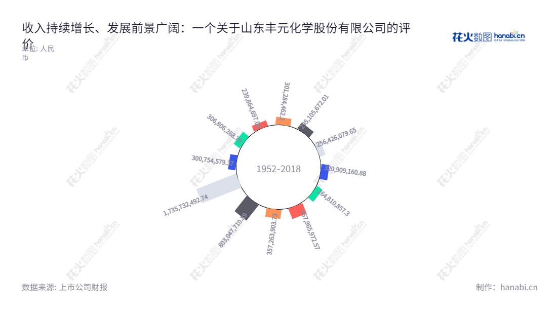 山东丰元化学股份有限公司(002805),是一家以研发、生产和销售草酸系列产品和锂电池正极材料为主营业务的化工企业。自成立以来,本公司不断发展,营业总收入由2012年的30.68亿元增加到2022年的173.57亿元,位于山东枣庄市,网址为www.fengyuanhuaxue.com。,"002805","丰元股份","Fengyuan","赵光辉","邓燕","国证2000","国证A指","中小创新","信息设计","数据可视化","数据视频","数据分析","数可视","BI","花火数图","极坐标图","营业收入","上市公司"