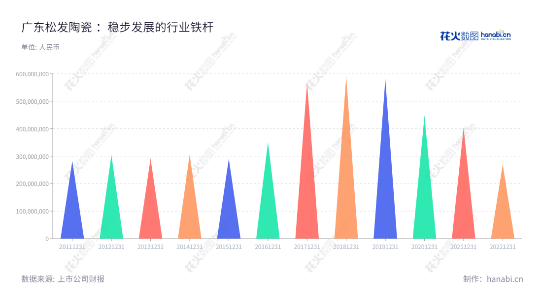 广东松发陶瓷股份有限公司(603268),主营高品质日用瓷的研发、设计、生产、销售及服务,总部位于广东潮州,成立于2010年,营业总收入自2012到2022年稳步增长。,"603268","松发股份","Songfa","卢堃","林培群","国证A指","信息设计","数据可视化","数据视频","数据分析","数可视","BI","花火数图","三角形图","营业收入","上市公司"