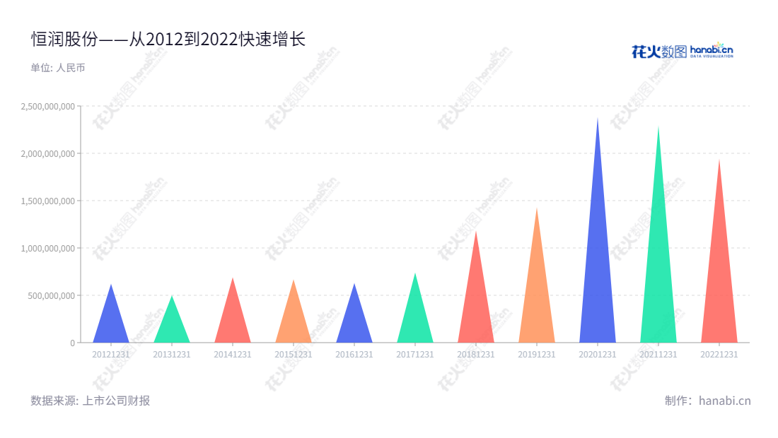 恒润股份:江阴市恒润重工股份有限公司,位于江苏无锡市,主营辗制环形锻件、锻制法兰及其他自由锻件等产品的研发、生产和销售,致力于为客户提供最优质的产品和服务。,"603985","恒润股份","Hengrun","承立新","周洪亮","国证2000","国证A指","上证380","信息设计","数据可视化","数据视频","数据分析","数可视","BI","花火数图","三角形图","营业收入","上市公司"