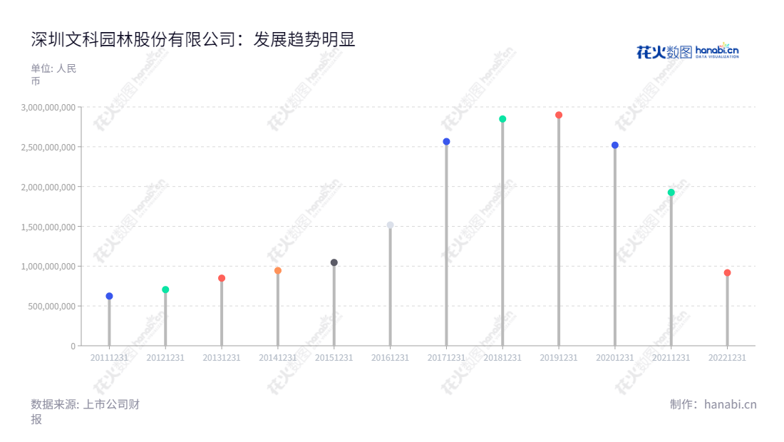 深圳文科园林是一家专业从事景观、环境治理及市政工程施工、景观设计、园林养护、绿化苗木种植的综合性园林绿化企业,近年来,随着国民经济的快速发展,我国园林绿化行业也得到了长足的发展,其生态效益、社会经济效益在城市建设和房地产开发领域中依然受到充分展现。,"002775","文科园林","Wenke Landscape","潘肇英","李从文","国证A指","信息设计","数据可视化","数据视频","数据分析","数可视","BI","花火数图","棒棒糖图","营业收入","上市公司"
