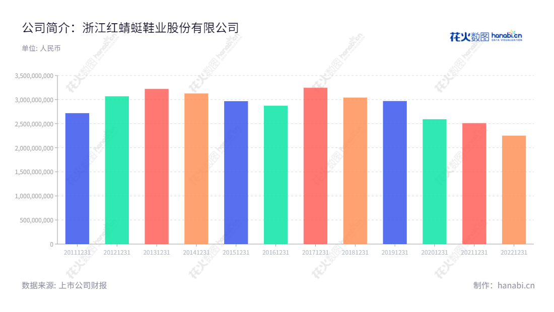 浙江红蜻蜓鞋业股份有限公司(Zhejiang Red Dragonfly Footwear Co., Ltd.)是一家专注于从事皮鞋、皮具和儿童用品的经营销售的中国企业,其营业总收入持续增长。,"603116","红蜻蜓","Red Dragonfly","钱金波","钱帆","国证A指","信息设计","数据可视化","数据视频","数据分析","数可视","BI","花火数图","基础柱状图","营业收入","上市公司"
