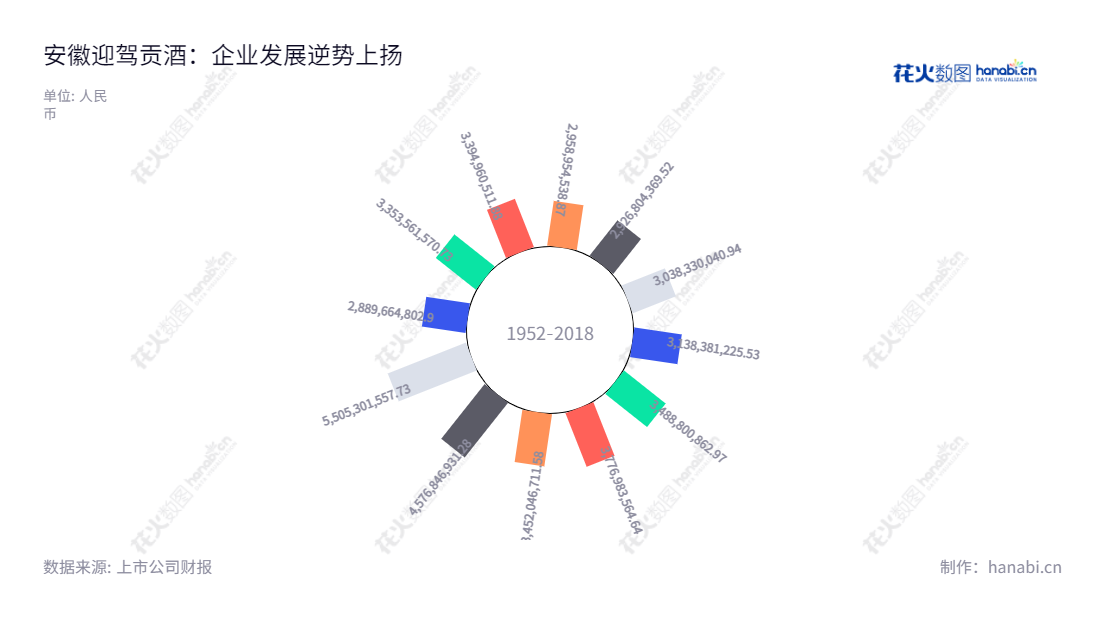 安徽迎驾贡酒股份有限公司(Anhui Yingjia Distillery Co., Ltd.)是位于安徽六安市的从事白酒研发、生产和销售业务的企业,网址为www.yingjia.cn,董事长为倪永培,总经理为杨照兵。,"603198","迎驾贡酒","Yingjia Distillery","倪永培","杨照兵","国证A指","巨潮中盘","上证380","信息设计","数据可视化","数据视频","数据分析","数可视","BI","花火数图","极坐标图","营业收入","上市公司"