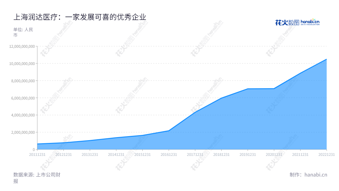 上海润达医疗(603108)是一家位于上海上海市的体外诊断产品及服务提供商,致力于为各类医学实验室赋能,专注于早期疾病筛查、诊断及流行病学应用研究领域。,"603108","润达医疗","Runda Medical","张诚栩","刘辉","国证2000","国证A指","上证380","信息设计","数据可视化","数据视频","数据分析","数可视","BI","花火数图","堆叠折线图","营业收入","上市公司"