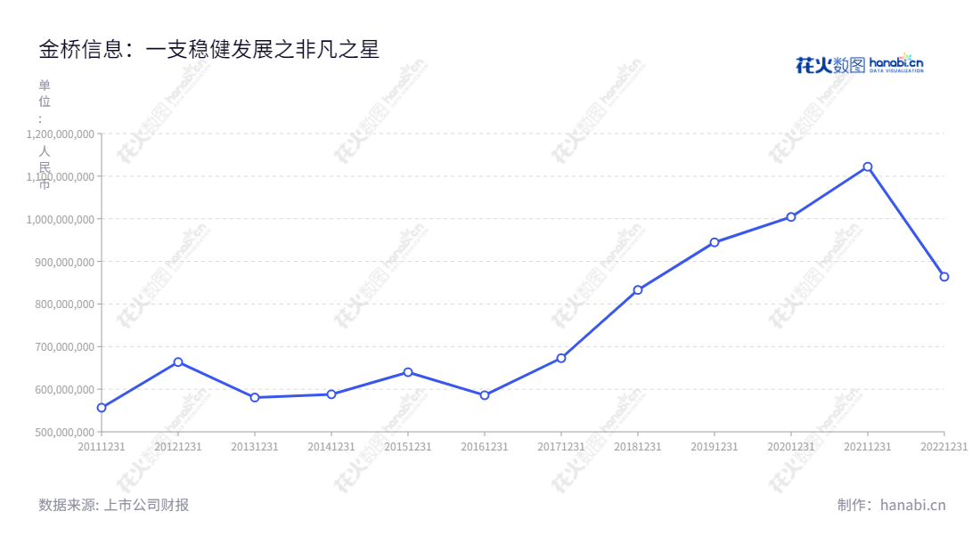 金桥信息是一家位于中国上海的多媒体信息系统行业应用解决方案及服务提供商,致力于为市场提供先进的应用产品和个性化服务.,"603918","金桥信息","Golden Bridge Infotech","金史平","金史平","国证2000","国证A指","信息设计","数据可视化","数据视频","数据分析","数可视","BI","花火数图","基础折线图","营业收入","上市公司"