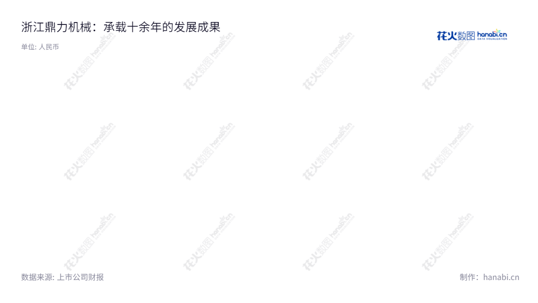 浙江鼎力机械股份有限公司(Zhejiang Dingli Machinery Co., Ltd.),成立于2005年5月16日,位于浙江湖州市,是一家主营高空作业机械和工业车辆的研发、生产和销售的企业。,"603338","浙江鼎力","Zhejiang Dingli","许树根","许仲","ESG 300","国证A指","巨潮小盘","上证380","中证500","信息设计","数据可视化","数据视频","数据分析","数可视","BI","花火数图","三角形图","营业收入","上市公司"