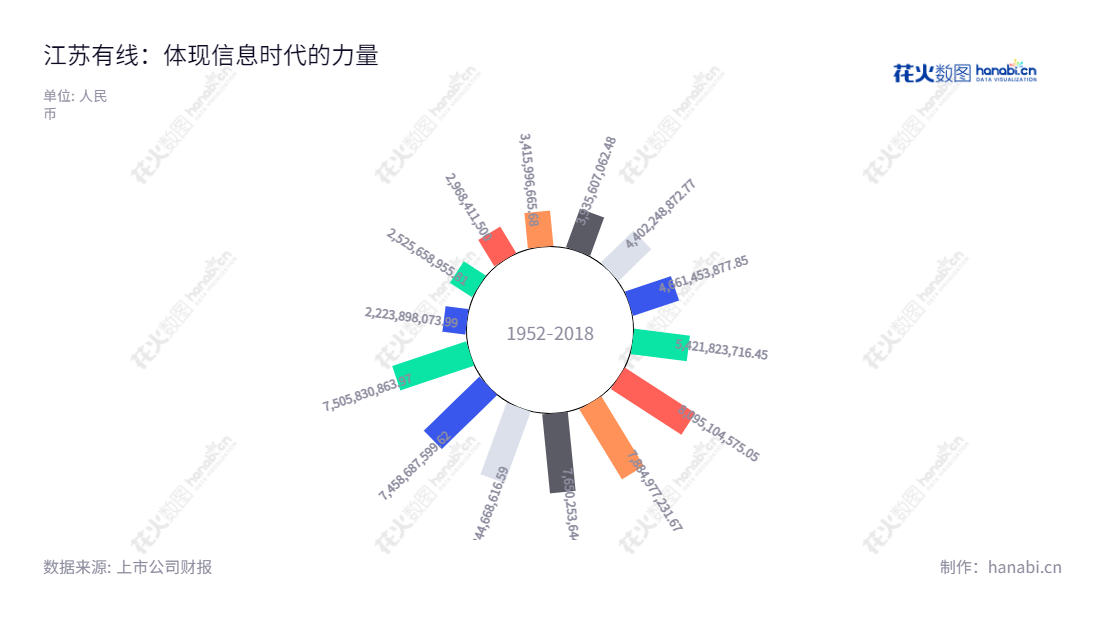 江苏有线(600959)是一家总部位于江苏南京市的广电网络及增值业务的运营服务商,主要服务于广播电视节目传输、数据宽带业务以及数字电视增值业务。,"600959","江苏有线","Jiangsu Cable","姜龙","庄传伟","国证A指","巨潮小盘","中证500","信息设计","数据可视化","数据视频","数据分析","数可视","BI","花火数图","极坐标图","营业收入","上市公司"