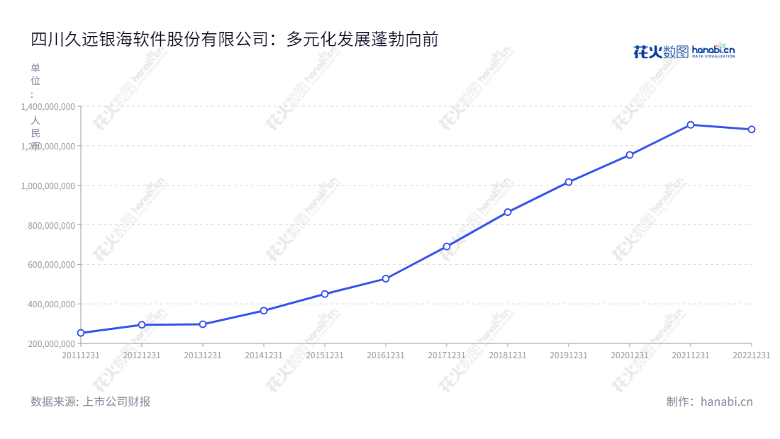 四川久远银海软件股份有限公司(002777)致力于医疗医保、数字政务、智慧城市、军民融合等方面,总部位于成都,董事长连春华,业绩稳定增长,朝着成为股东和客户双赢的企业继续跃进。,"002777","久远银海","Jiuyuan Yinhai","连春华","连春华","国证2000","国证A指","深市精选","中小创新","信息设计","数据可视化","数据视频","数据分析","数可视","BI","花火数图","基础折线图","营业收入","上市公司"