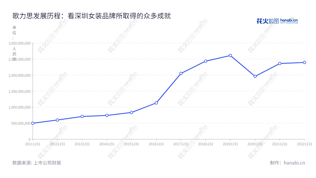 深圳歌力思服饰股份有限公司(Shenzhen Ellassay Fashion Co., Ltd.)是一家主营品牌女装的设计研发、生产和销售的公司,位于广东深圳市。自1999年设立至今,歌力思一直致力于提供优秀的产品和服务,以满足客户的需求,并不断提升行业水准。,"603808","歌力思","Ellassay","夏国新","夏国新","国证2000","国证A指","信息设计","数据可视化","数据视频","数据分析","数可视","BI","花火数图","基础折线图","营业收入","上市公司"