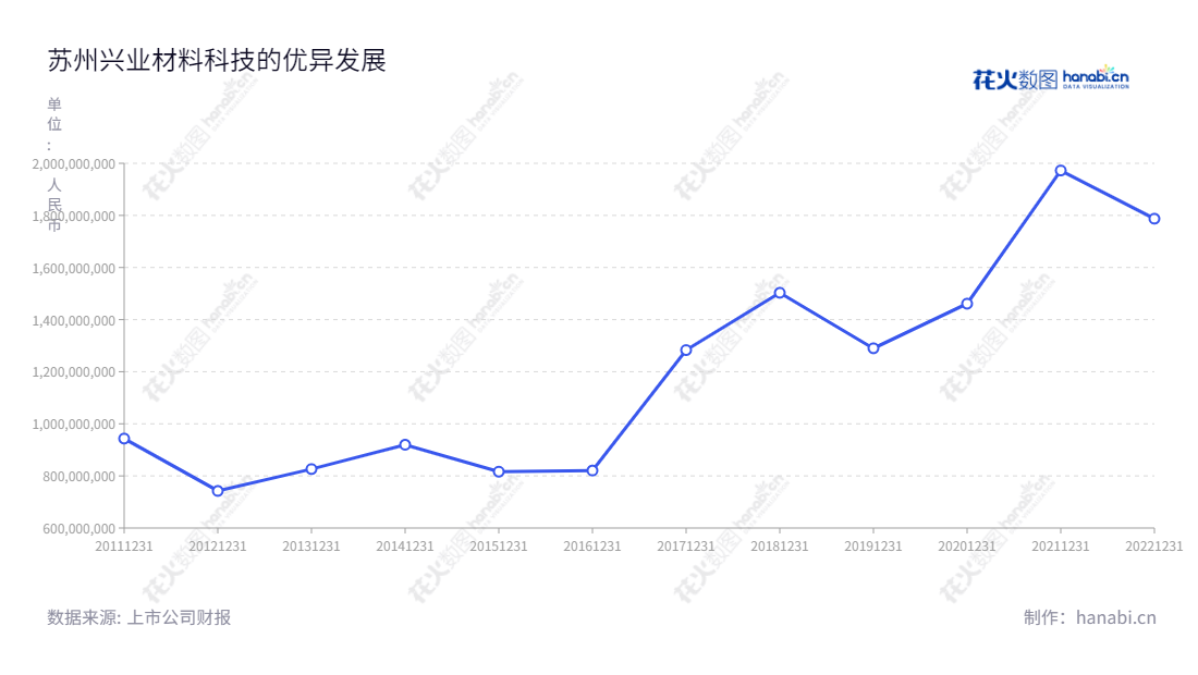 苏州兴业材料科技股份有限公司(603928)主营铸造用粘结剂的铸造造型材料的研发、生产、销售及技术服务,销售连续8年收入稳健增长,是行业领先的粘结剂铸造材料生产商。,"603928","兴业股份","Xingye","王进兴","王进兴","国证A指","信息设计","数据可视化","数据视频","数据分析","数可视","BI","花火数图","基础折线图","营业收入","上市公司"