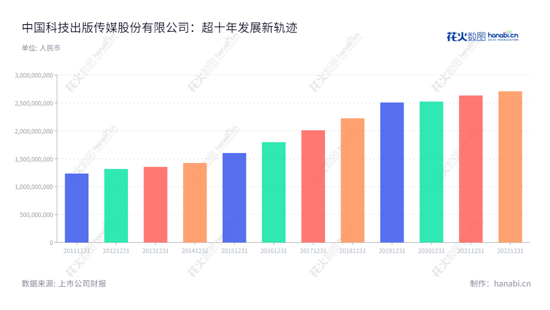 中国科技出版传媒股份有限公司(China Science Publishing and Media Ltd),致力于图书出版业务、期刊业务、出版物进出口业务和知识服务业务,总部位于北京,成立于2011年,精心打造出了令投资者放心的高效可信赖的品牌价值。,"601858","中国科传","China Science Media","胡华强","胡华强","国证2000","国证A指","信息设计","数据可视化","数据视频","数据分析","数可视","BI","花火数图","基础柱状图","营业收入","上市公司"