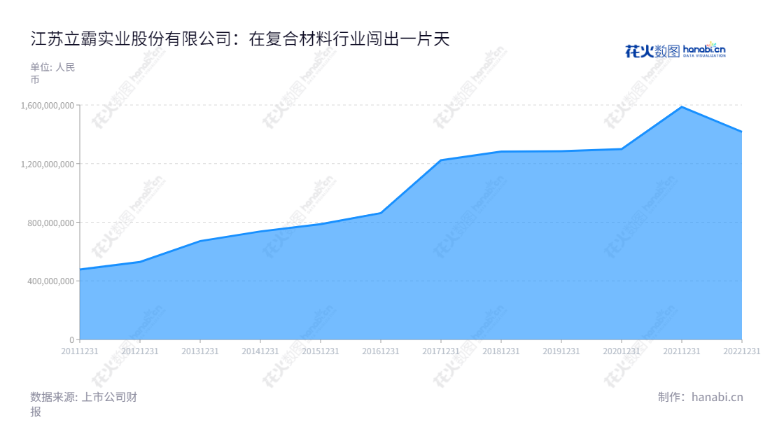 江苏立霸实业股份有限公司针对家电用复合材料提供研发、生产和销售服务,位于江苏无锡市,现董事长宋剑锐担任总经理,14年来总收入不断增加。,"603519","立霸股份","Liba Enterprise","宋剑锐","宋剑锐","国证2000","国证A指","信息设计","数据可视化","数据视频","数据分析","数可视","BI","花火数图","堆叠折线图","营业收入","上市公司"