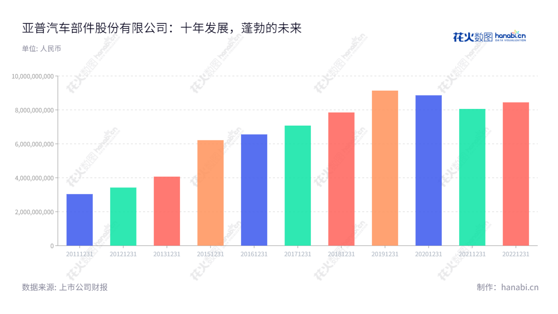 亚普股份(603013)是江苏扬州市的一家主要从事汽车燃油系统设计、开发、制造及销售的汽车零部件供应商,由姜林董事长和赵政总经理领导。通过审计,公司资产达681,680,537.46元,比例折合450,000,000股股份,已成为汽车燃油系统行业的龙头企业。,"603013","亚普股份","YAPP","姜林","赵政","国证2000","国证A指","中证央企","信息设计","数据可视化","数据视频","数据分析","数可视","BI","花火数图","基础柱状图","营业收入","上市公司"