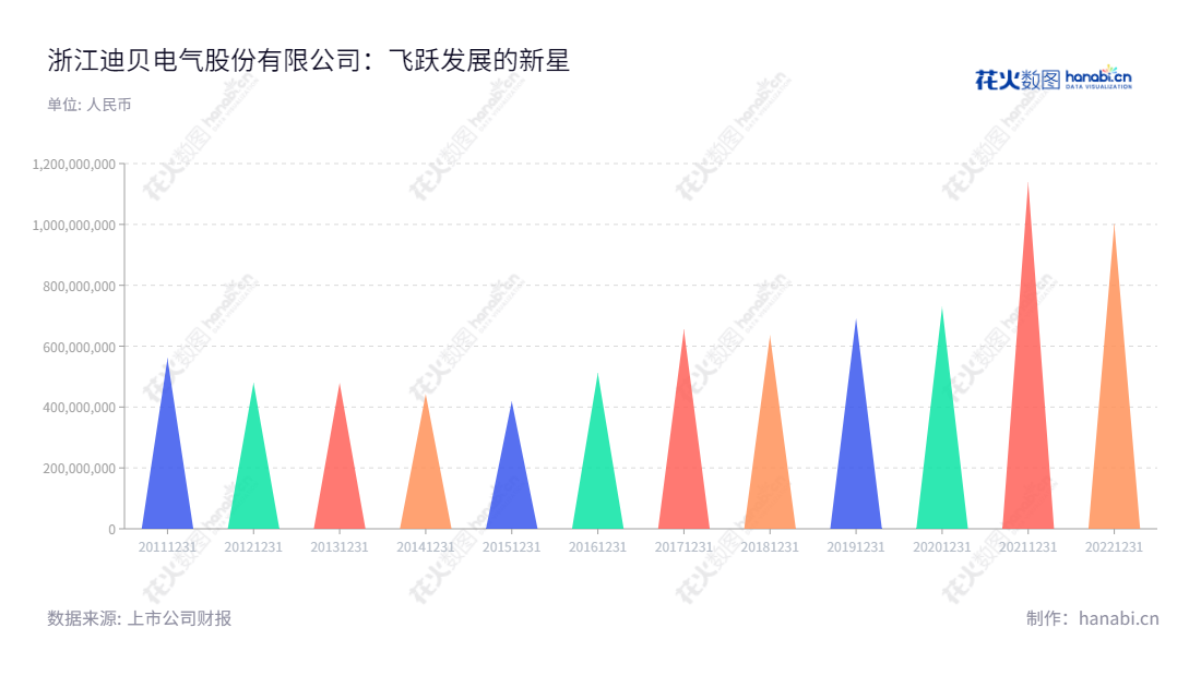浙江迪贝电气股份有限公司(603320),专注于家用、商用、车载压缩机密封电机、直流变频电机驱动控制器和硅钢经营制造的产品销售。公司位于浙江绍兴市,董事长为吴建荣,总经理为吴储正,网址为www.dibei.com。,"603320","迪贝电气","Dibay Electric","吴建荣","吴储正","国证A指","信息设计","数据可视化","数据视频","数据分析","数可视","BI","花火数图","三角形图","营业收入","上市公司"