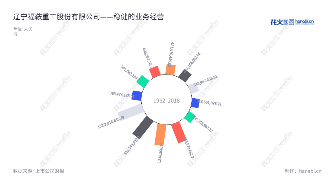 辽宁福鞍重工股份有限公司(Liaoning Fu-An Heavy Industry Co., Ltd.)是总部位于辽宁鞍山市的重大技术装备配套大型铸钢件生产与销售型公司,拥有多年专业资历,以卓越的品质赢取行业口碑,为客户提供优质铸件。,"603315","福鞍股份","Liaoning Fu-An","穆建华","刘爱国","国证2000","国证A指","信息设计","数据可视化","数据视频","数据分析","数可视","BI","花火数图","极坐标图","营业收入","上市公司"