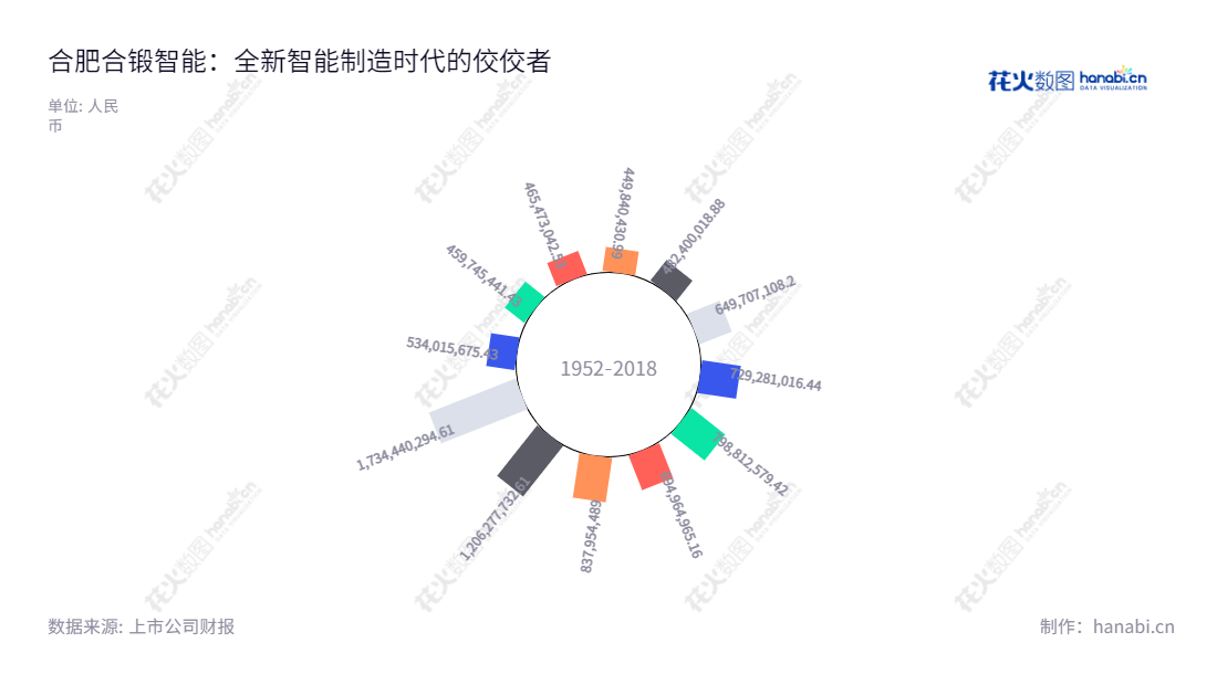 Hefei Metalforming Intelligent Manufacturing Co., Ltd.(603011)是一家位于安徽合肥市的高端成形机床、智能分选设备、工业视觉和智能化集成控制的制造公司,为用户提供优质的产品和服务。,"603011","合锻智能","Metalforming Intelligent","严建文","王磊","国证2000","国证A指","信息设计","数据可视化","数据视频","数据分析","数可视","BI","花火数图","极坐标图","营业收入","上市公司"