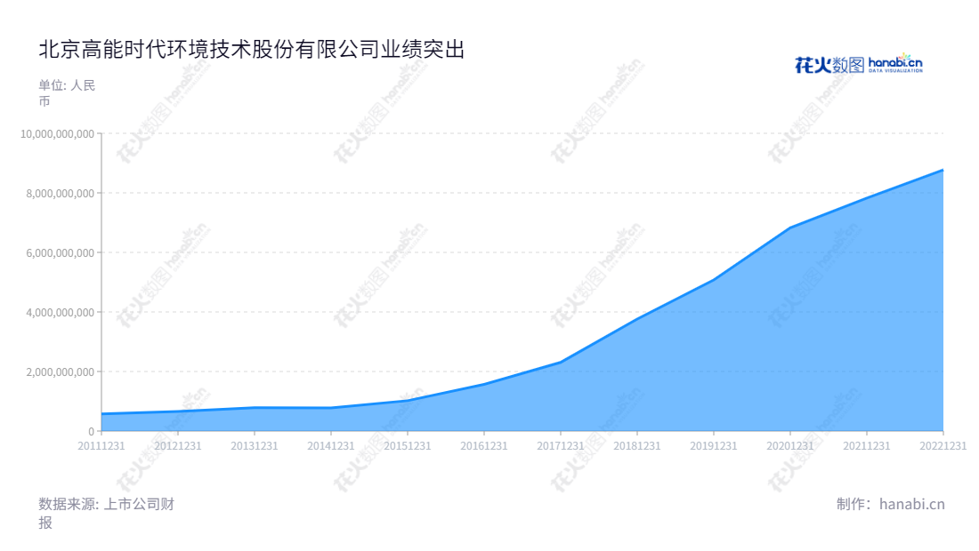 《北京高能时代环境技术股份有限公司》是一家位于中国北京的环保技术企业,其主要业务包括固体废物污染防治技术的研究、成果转化及提供解决方案服务。自2013年以来,营业总收入也有了不断增长。,"603588","高能环境","GeoEnviron Engineering and Technology","李卫国","凌锦明","国证2000","国证A指","上证380","信息设计","数据可视化","数据视频","数据分析","数可视","BI","花火数图","堆叠折线图","营业收入","上市公司"
