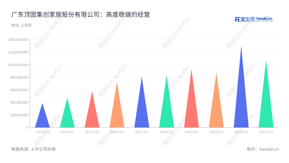 Description: 广东顶固集创家居股份有限公司,主营业务为家具、精品五金、智能五金、定制生态门等智能家居产品的研发、生产和销售。,"300749","顶固集创","Topstrong Living","林新达","林新达","国证A指","信息设计","数据可视化","数据视频","数据分析","数可视","BI","花火数图","三角形图","营业收入","上市公司"