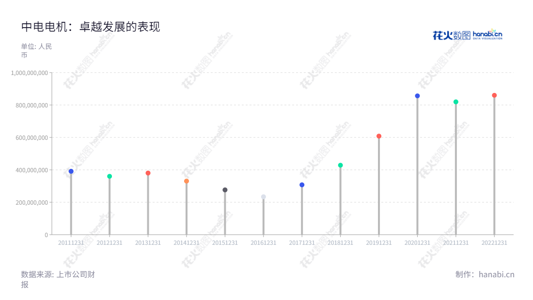 中电电机股份有限公司(SEC Electric Machinery Co., Ltd.)位于江苏无锡市,专注于研发、生产和销售大中型交、直流电机,拥有十年多的丰富经验,致力于营造安心的产品服务。,"603988","中电电机","SEC Electric Machinery","熊小兵","王建裕","国证A指","信息设计","数据可视化","数据视频","数据分析","数可视","BI","花火数图","棒棒糖图","营业收入","上市公司"