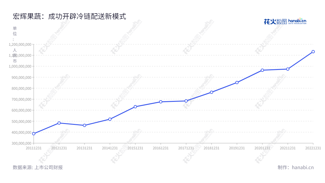 宏辉果蔬股份有限公司是一家位于汕头市的股份有限公司,主要从事果蔬产品的种植管理、采后收购、产地预冷、冷冻仓储、预选分级、加工包装、冷链配送等业务,营业总收入从2012年以来一直增长。,"603336","宏辉果蔬","Great-Sun Foods","黄暕","黄暕","国证A指","信息设计","数据可视化","数据视频","数据分析","数可视","BI","花火数图","基础折线图","营业收入","上市公司"