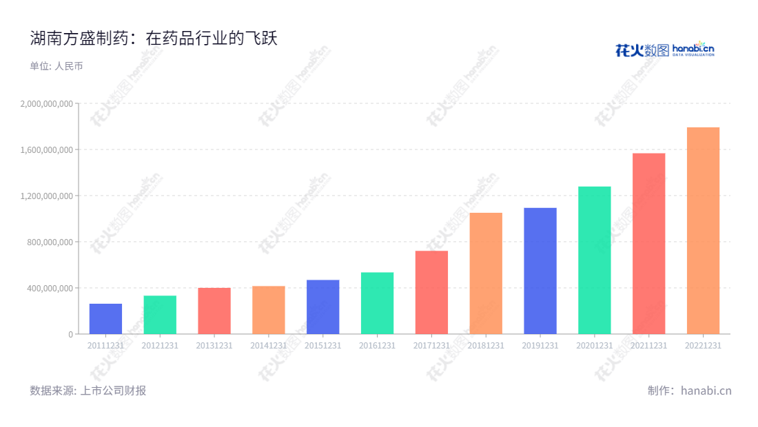 湖南方盛制药有限公司(603998)是一家位于湖南长沙市的生产和销售中成药、骨伤科药、儿科药、抗感染药等药品的公司,成立于2013年,以实现国家药品安全及质量要求为发展宗旨。,"603998","方盛制药","Fangsheng Pharmaceutical","周晓莉","周晓莉","国证A指","信息设计","数据可视化","数据视频","数据分析","数可视","BI","花火数图","基础柱状图","营业收入","上市公司"
