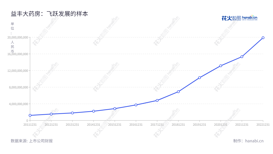 益丰大药房连锁股份有限公司（Yifeng Pharmacy Chain Co., Ltd.）位于湖南常德，成立于2013年，是一家专业从事药品、保健品、医疗器械及与健康相关日用便利品的连锁零售业务的企业，营业总收入不断攀升。,"603939","益丰药房","Yifeng Pharmacy","高毅","高毅","国证Ａ指","巨潮中盘","上证380","中证500","信息设计","数据可视化","数据视频","数据分析","数可视","BI","花火数图","基础折线图","营业收入","上市公司"