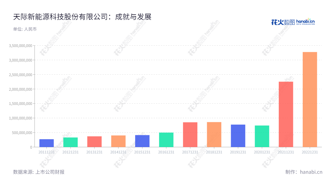 天际新能源 - 一家位于广东汕头市的锂电材料业务和家电业务公司,由吴锡盾担任董事长和总经理。,"002759","天际股份","Tonze","吴锡盾","吴锡盾","国证2000","国证A指","信息设计","数据可视化","数据视频","数据分析","数可视","BI","花火数图","基础柱状图","营业收入","上市公司"