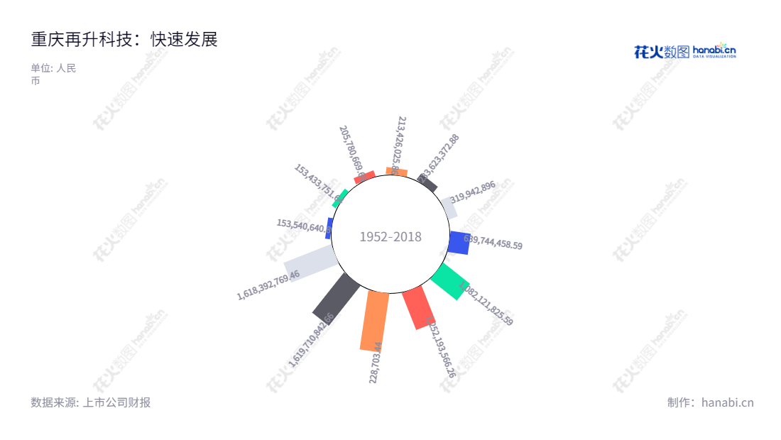  重庆再升科技成立于2013年，是一家主营新材料研究、生产及销售的高科技企业，总经理为LIEW XIAOTONG，为重庆地区最知名的新材料生产商。,"603601","再升科技","Zaisheng Technology","郭茂","LIEW XIAOTONG","国证2000","国证Ａ指","上证380","信息设计","数据可视化","数据视频","数据分析","数可视","BI","花火数图","极坐标图","营业收入","上市公司"