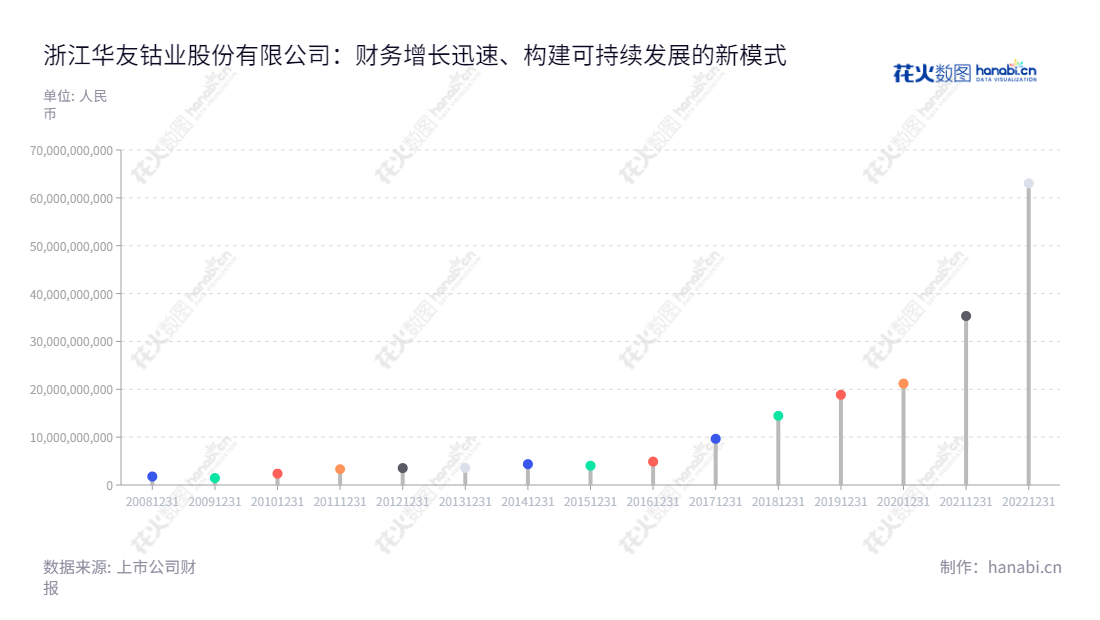 浙江华友钴业(603799)是一家致力于新能源锂电材料制造、钴新材料产品深加工及钴、铜有色金属采、选、冶的上市公司。它位于嘉兴市,拥有一支经验丰富的管理团队并致力于实现锂电行业的高质量发展。,"603799","华友钴业","Cobalt","陈雪华","陈红良","国证A指","沪深300","巨潮大盘","上证180","上证50","中证100","中证新兴","信息设计","数据可视化","数据视频","数据分析","数可视","BI","花火数图","棒棒糖图","营业收入","上市公司"
