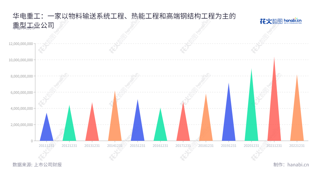 华电重工股份有限公司(Huadian Heavy Industries Co., Ltd.),主营业务为物料输送系统工程、热能工程和高端钢结构工程,位于北京,营业总收入连年增长。,"601226","华电重工","HuaDian Heavy Industries","彭刚平","袁新勇","国证2000","国证A指","中证央企","信息设计","数据可视化","数据视频","数据分析","数可视","BI","花火数图","三角形图","营业收入","上市公司"